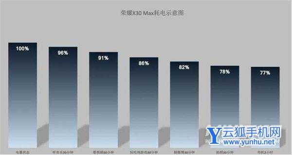 荣耀X30Max续航怎么样-续航评测