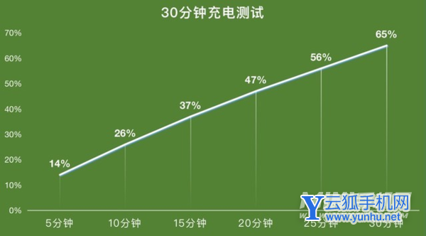vivoS10e续航怎么样-充电要多长时间