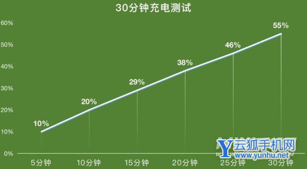 vivoX70Pro续航怎么样-充电要多长时间