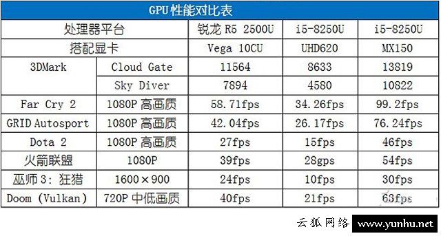 AMD锐龙Ryzen5 2500U怎么样？AMD锐龙Ryzen5 2500U性能评测