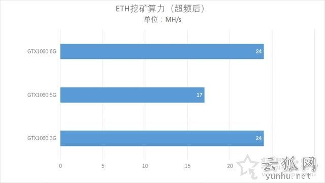 GTX1060 5G和6G差距大吗？GTX1060 6G与GTX1060 5G性能对比评测