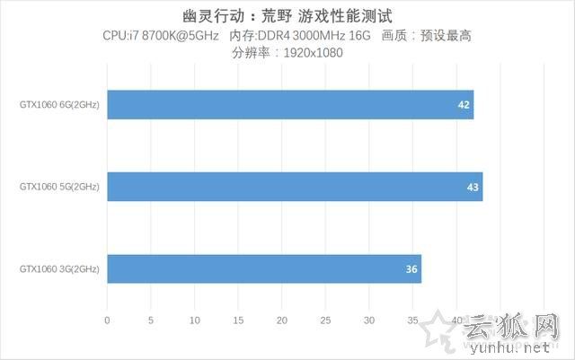 GTX1060 5G和6G差距大吗？GTX1060 6G与GTX1060 5G性能对比评测
