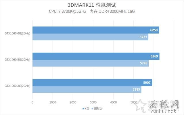 GTX1060 5G和6G差距大吗？GTX1060 6G与GTX1060 5G性能对比评测