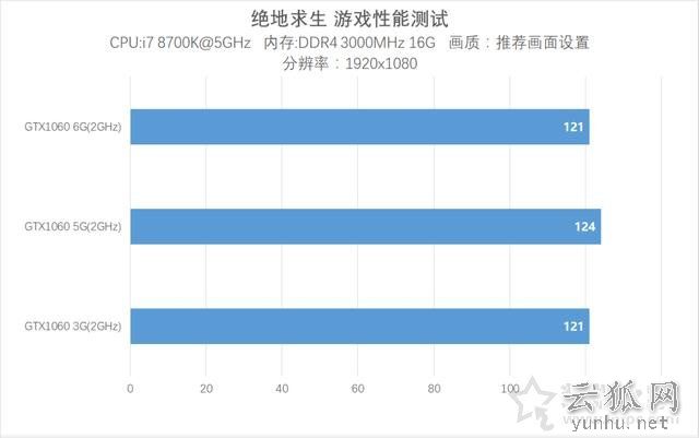 GTX1060 5G和6G差距大吗？GTX1060 6G与GTX1060 5G性能对比评测