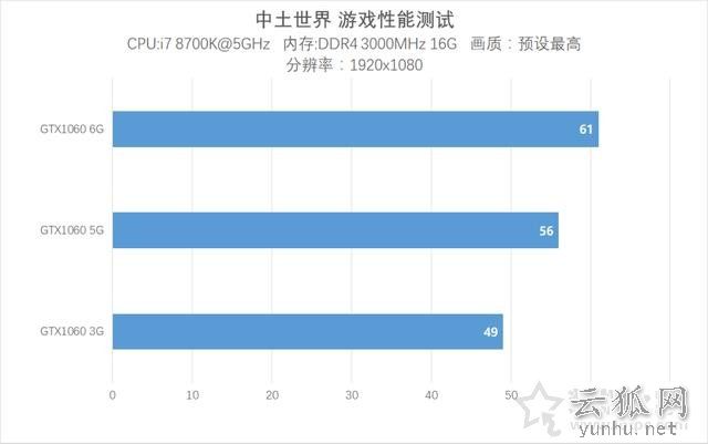 GTX1060 5G和6G差距大吗？GTX1060 6G与GTX1060 5G性能对比评测