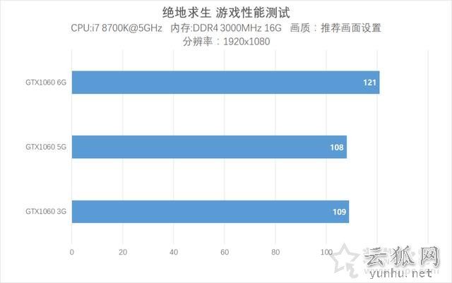 GTX1060 5G和6G差距大吗？GTX1060 6G与GTX1060 5G性能对比评测