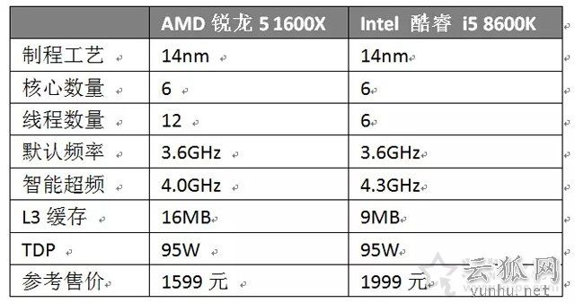 R5 1600X和i5 8600K哪个好？R5 1600X与i5 8600K对比测试评测