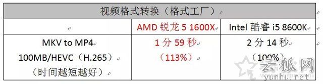 R5 1600X和i5 8600K哪个好？R5 1600X与i5 8600K对比测试评测