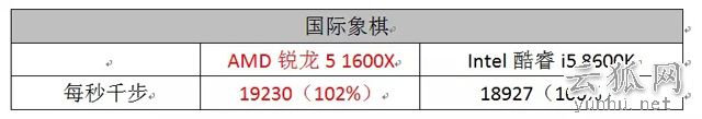 R5 1600X和i5 8600K哪个好？R5 1600X与i5 8600K对比测试评测
