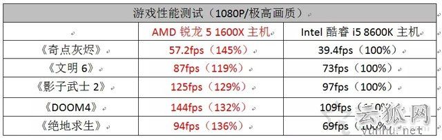 R5 1600X和i5 8600K哪个好？R5 1600X与i5 8600K对比测试评测