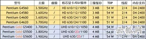 Intel奔腾G5500评测:对比G4600/G4560/i3-7100处理器性能测试