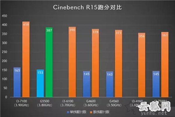 Intel奔腾G5500评测:对比G4600/G4560/i3-7100处理器性能测试