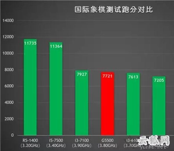 Intel奔腾G5500评测:对比G4600/G4560/i3-7100处理器性能测试