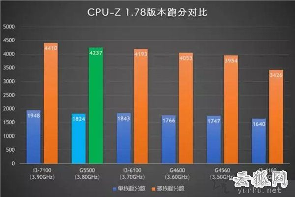 Intel奔腾G5500评测:对比G4600/G4560/i3-7100处理器性能测试