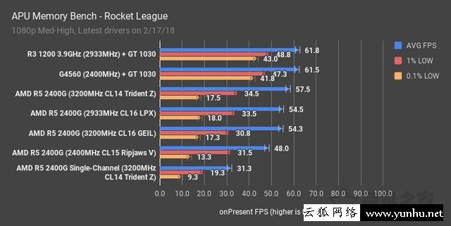 高频/双通道对APU处理器影响大吗?锐龙APU双通道和单通道内存对比
