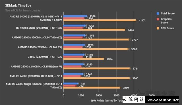 高频/双通道对APU处理器影响大吗?锐龙APU双通道和单通道内存对比