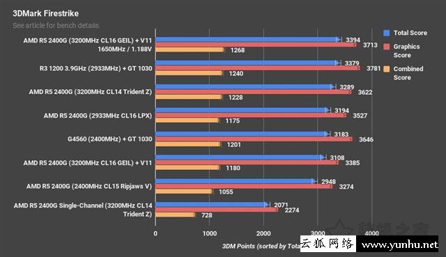 高频/双通道对APU处理器影响大吗?锐龙APU双通道和单通道内存对比