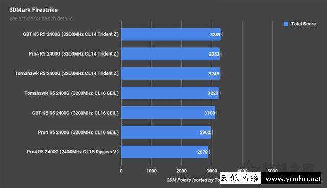 高频/双通道对APU处理器影响大吗?锐龙APU双通道和单通道内存对比