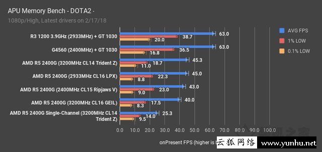 高频/双通道对APU处理器影响大吗?锐龙APU双通道和单通道内存对比