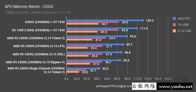 高频/双通道对APU处理器影响大吗?锐龙APU双通道和单通道内存对比