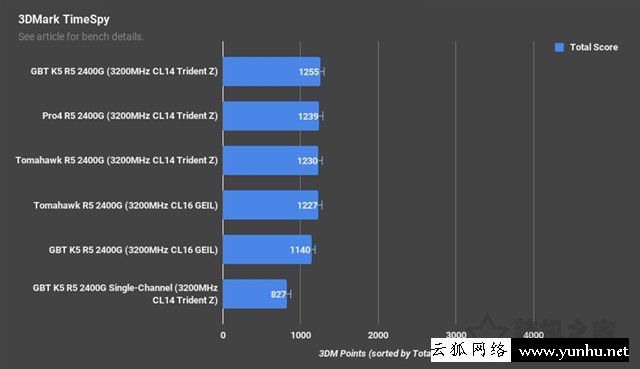 高频/双通道对APU处理器影响大吗?锐龙APU双通道和单通道内存对比