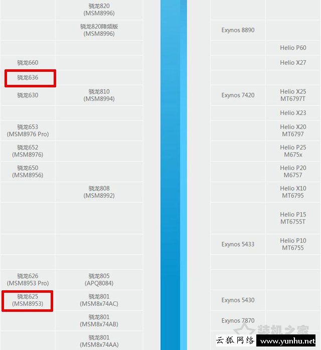 高通骁龙636和625哪个好？骁龙625和骁龙636处理器区别对比评测