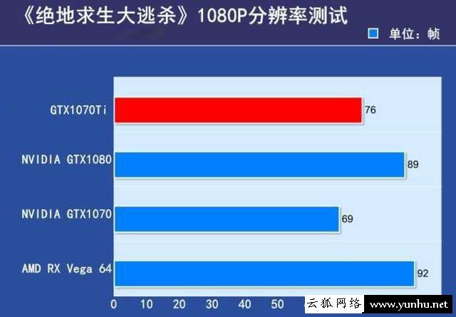 GTX1070Ti与1070性能差距大吗？GTX1070和GTX1070Ti性能对比评测