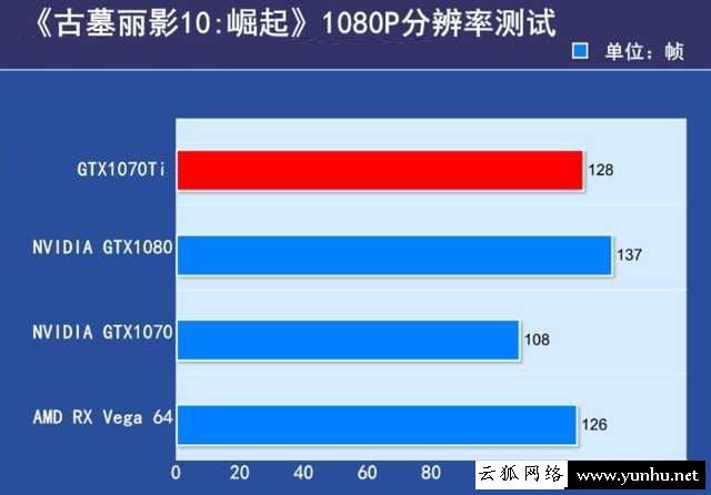 GTX1070Ti与1070性能差距大吗？GTX1070和GTX1070Ti性能对比评测