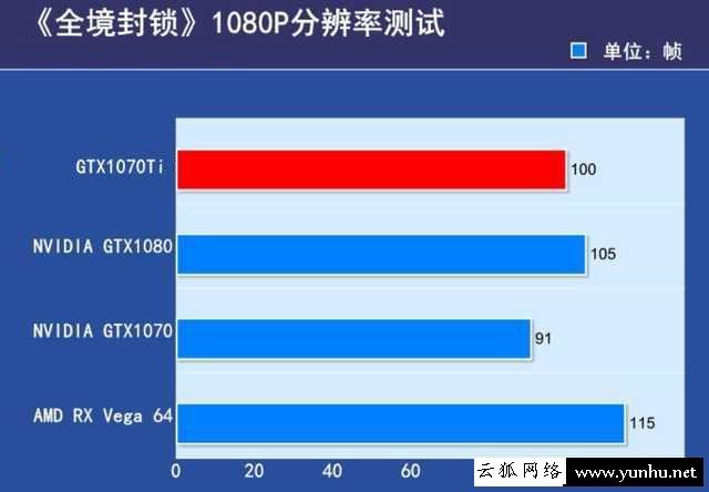 GTX1070Ti与1070性能差距大吗？GTX1070和GTX1070Ti性能对比评测