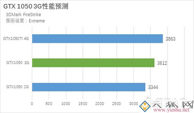 GTX1050 3G和GTX1050 2G哪个好？GTX1050 2G和3G显卡性能测试对比
