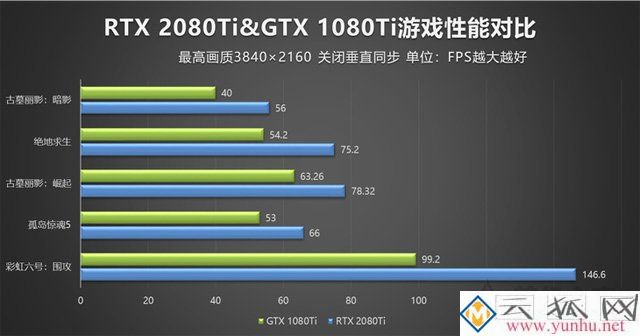 RTX2080Ti比GTX1080Ti性能强多少？RTX2080Ti和GTX1080Ti对比评测