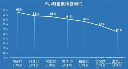 vivoY76s续航怎么样-续航评测(图文)