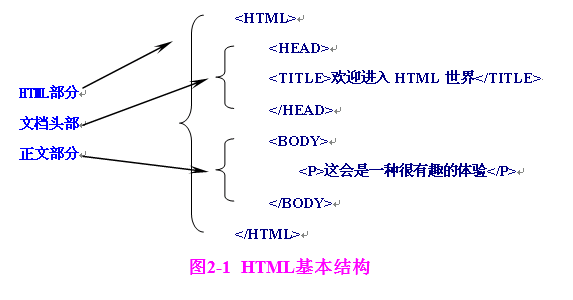 html代码基本结构图