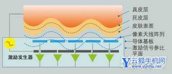 侧边、光学、超声波指纹识别哪个更快-解锁速度对比