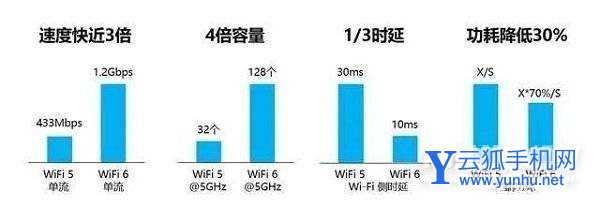 小米12pro支持wifi6吗-wifi6和wifi5相比强在哪