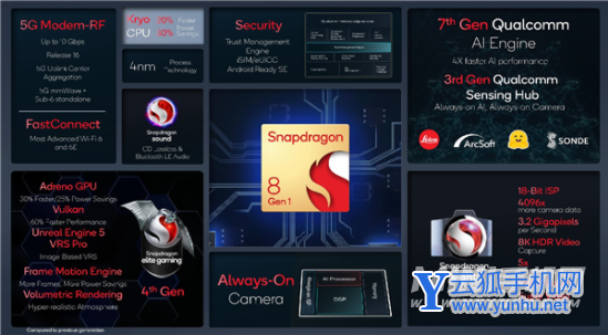 骁龙8Gen1是几纳米工艺-采用什么基带