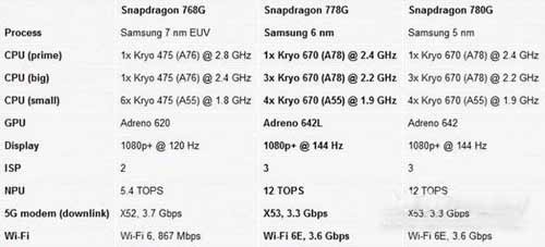 骁龙778g+跑分多少-跑分详情(图文)