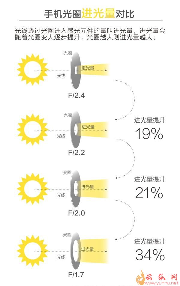 什么是光圈？手机摄像头光圈越大越好吗？