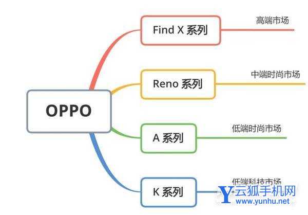 oppofind系列和reno系列哪个好-哪个系列才是真高端