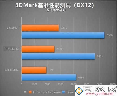 GTX1660和GTX1060哪个好？GTX1660和1060性能评测