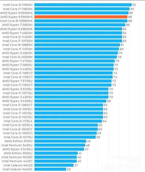 r9-5900hs相当于英特尔的什么(图文)