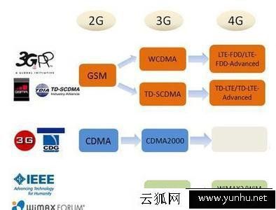 手机1G、2G、3G、4G网络有什么区别?