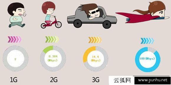 手机1G、2G、3G、4G网络有什么区别?