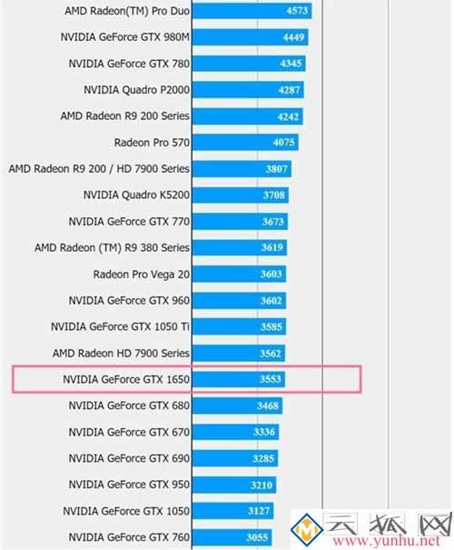 GTX1650显卡怎么样,性能比GTX1050强多少