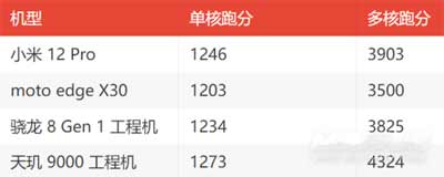 小米12Pro跑分多少-GeekBench5跑分(图文)
