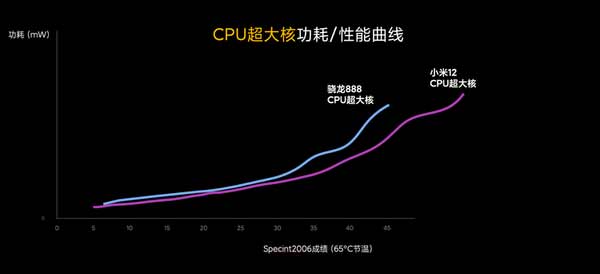 小米12Pro性能提升了什么-对比之前的机型性能提升了多少倍