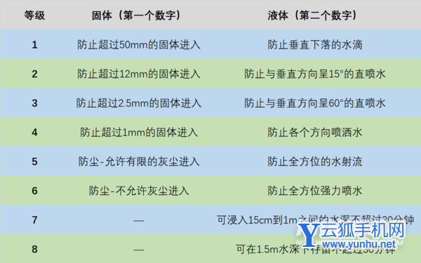 魅族18pro防水等级多少-支持多少级别的防水