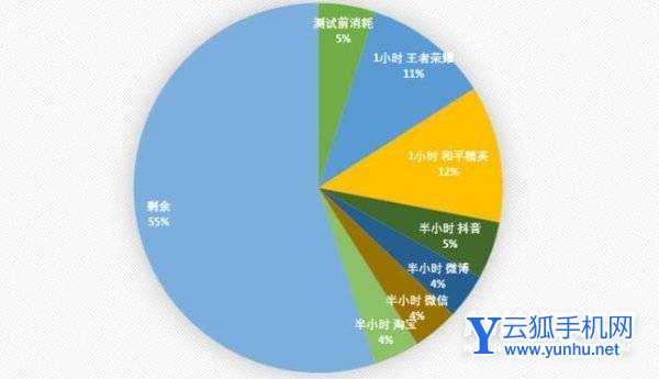 OPPOK9x续航怎么样-续航实测