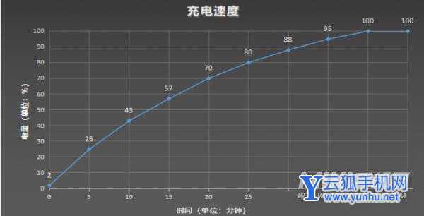 摩托罗拉edgex30续航怎么样-续航实测