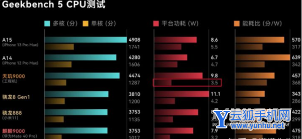 天玑9000有什么缺点-芯片的优势是什么